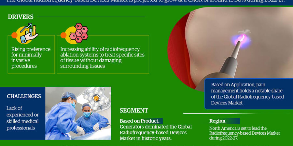 Market Trends and Forecast Analysis of the Radiofrequency-Based Devices System Market Forecast 2022-27