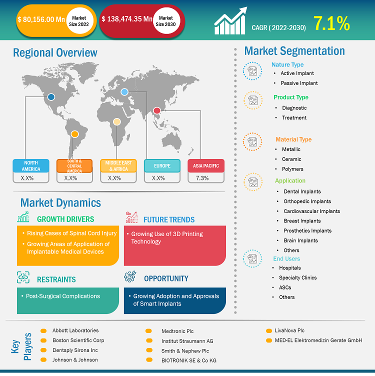 Implantable Medical Devices Market Share Report | Growth Outlook 2022 to 2030