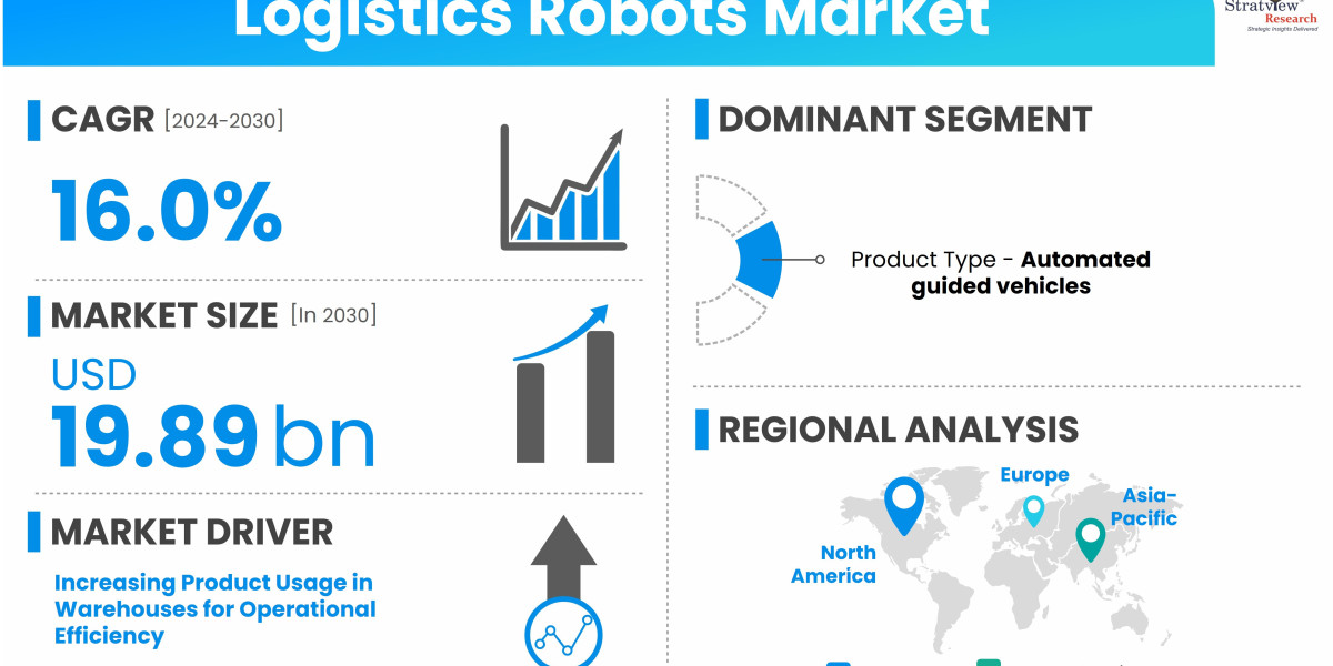 What’s Fueling the Growth of the Logistics Robots Market?