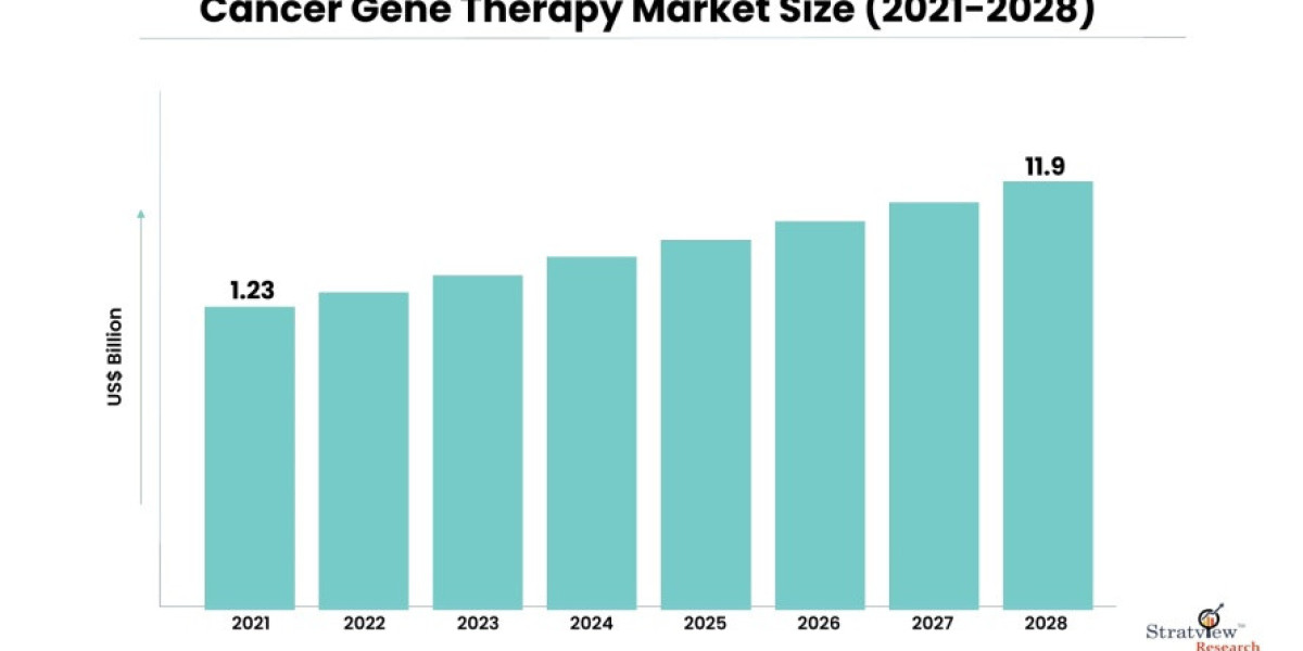 Cancer Gene Therapy Market Forecast: What to Expect by 2028