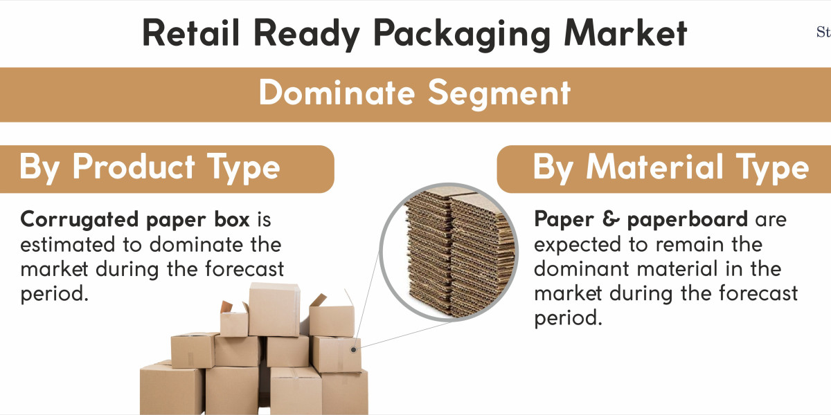 Exploring the Retail Ready Packaging Market: Trends, Dynamics, and Growth Potential