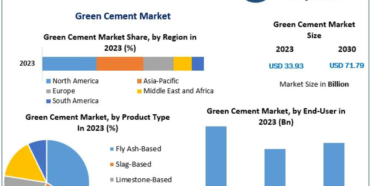 Green Cement Market Growth Forecast at 11.3% CAGR Through 2030