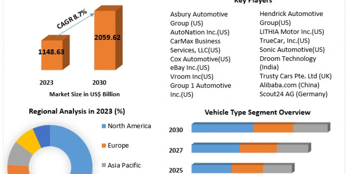 Used Car Market Growth Forecast: $2059.62 Billion by 2030