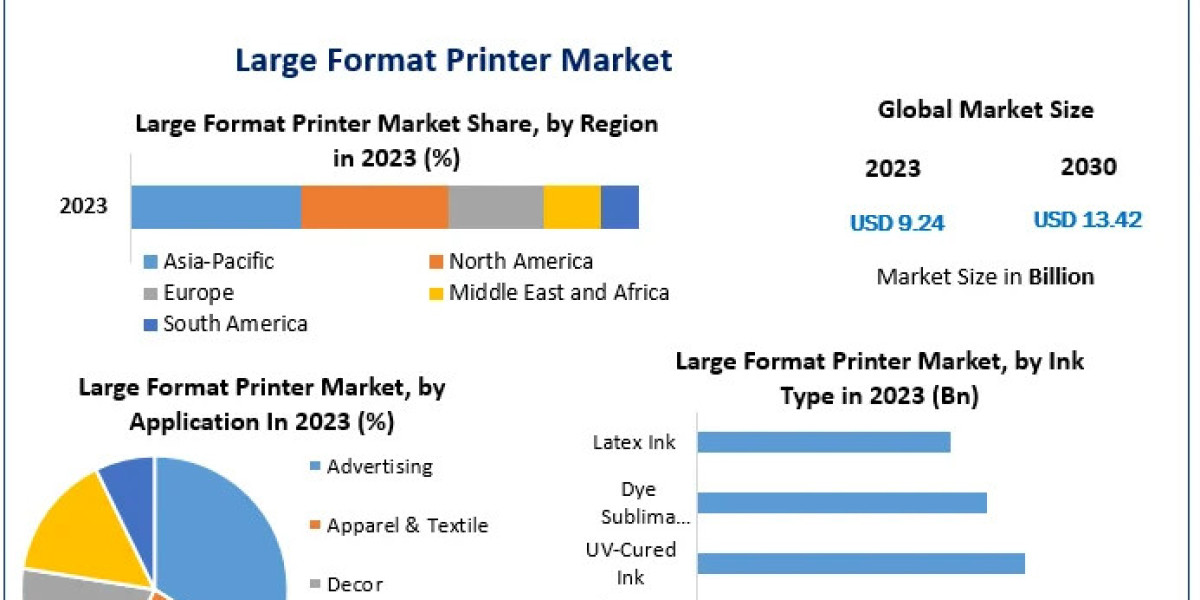 Large Format Printer Market Sector Report, Scale, Primary Influences, and Projected Trends