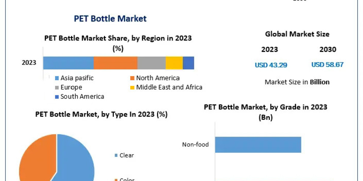 PET Bottle Market Report: Comprehensive Overview of Market Trends and Revenue Potential