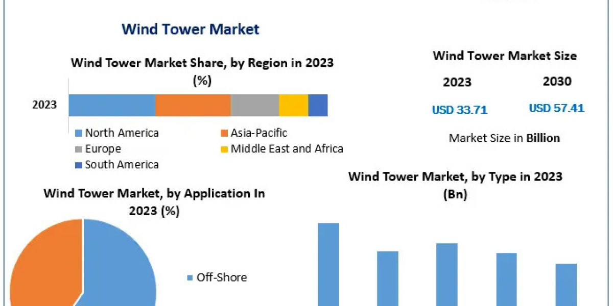 Wind Tower Market Trends: Key advancements and innovations shaping the industry