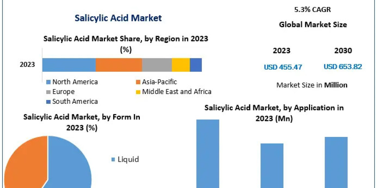 Salicylic Acid Market: Steady Growth at 5.3% CAGR Predicted Through 2030