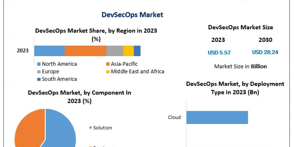 DevSecOps Market Forecast: From $5.57 Bn to $28.24 Bn