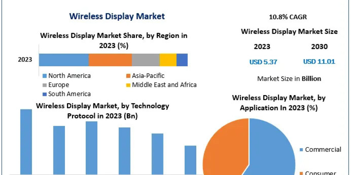 Wireless Display Market Trends: Significant Growth at 10.8% CAGR