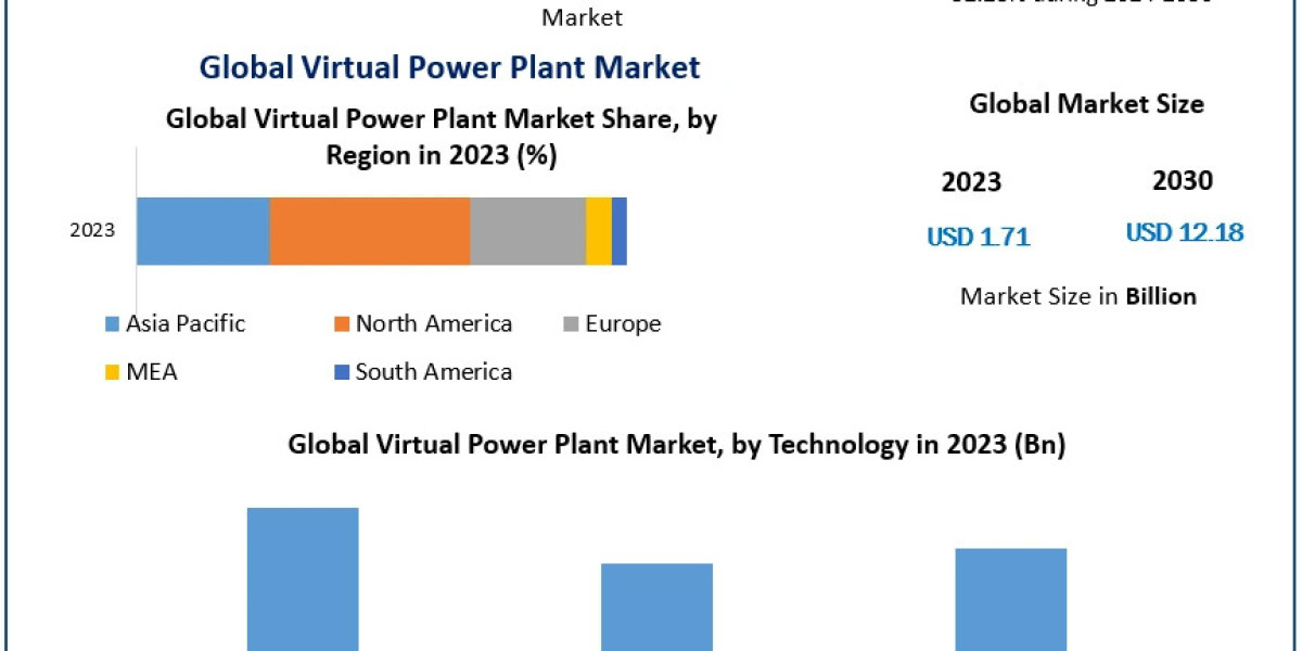 Virtual Power Plant Market Insights: Key Drivers of the 32.28% CAGR Surge