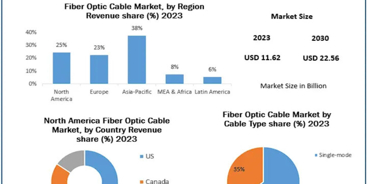 Fiber Optic Cable Market Report, Size, Share And Covid-19 Impact Analysis