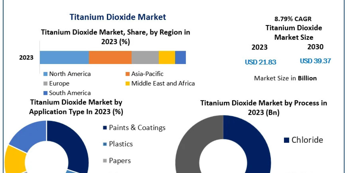 Titanium Dioxide Market Insights: Boosting Paints and Coatings in a Growing Construction Industry