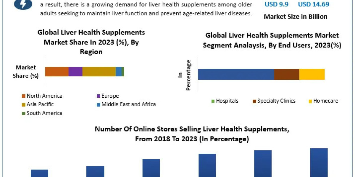 Liver Health Supplements Market: Advancements in Formulations and Competition