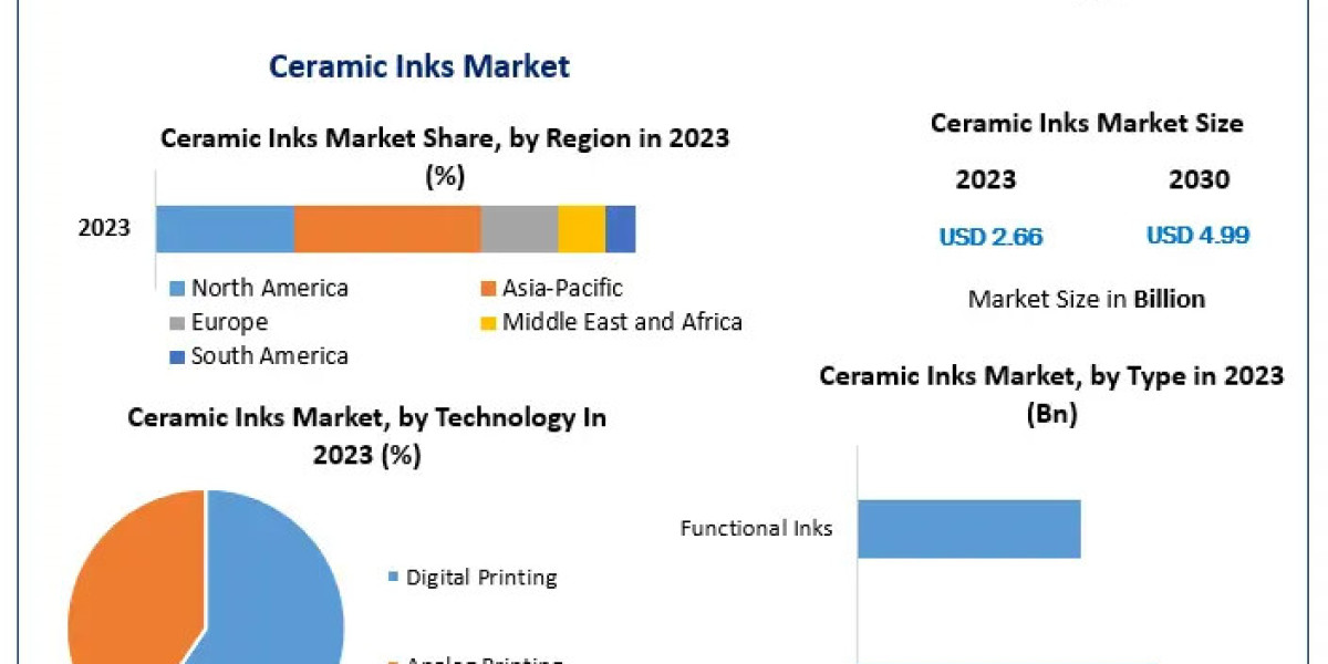 Ceramic Inks Market Revenue Expected to Increase to $4.99B by 2030