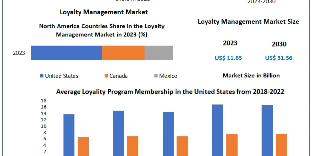 Loyalty Management Market Outlook: USD 31.56 Billion by 2030 with a 15.3% CAGR