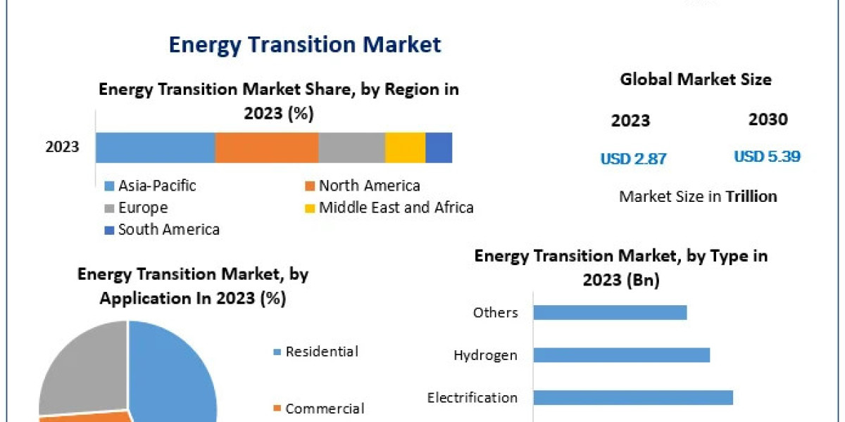 Energy Transition Market Growth Fueled by Sustainability Goals