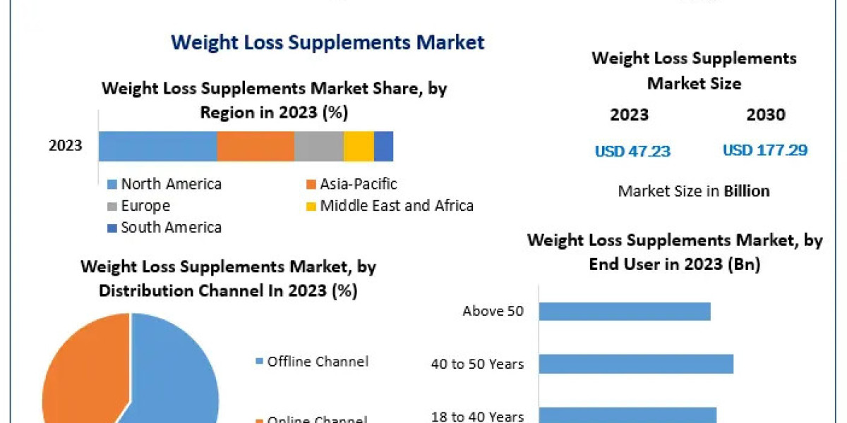 Weight Loss Supplements Market: Social Media and Influencers Fuel Online Sales