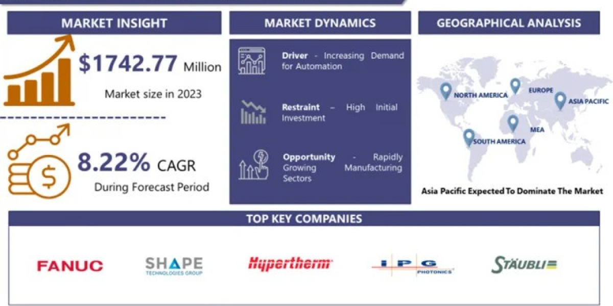 The Future of Automation: Trends and Insights into the Laser Cutting Robot Market