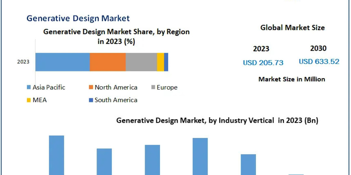 Generative Design Market Insights: 17.43% CAGR Through 2030