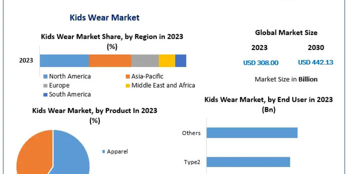 Future of Kids Wear Market: Revenue Projections and Key Insights