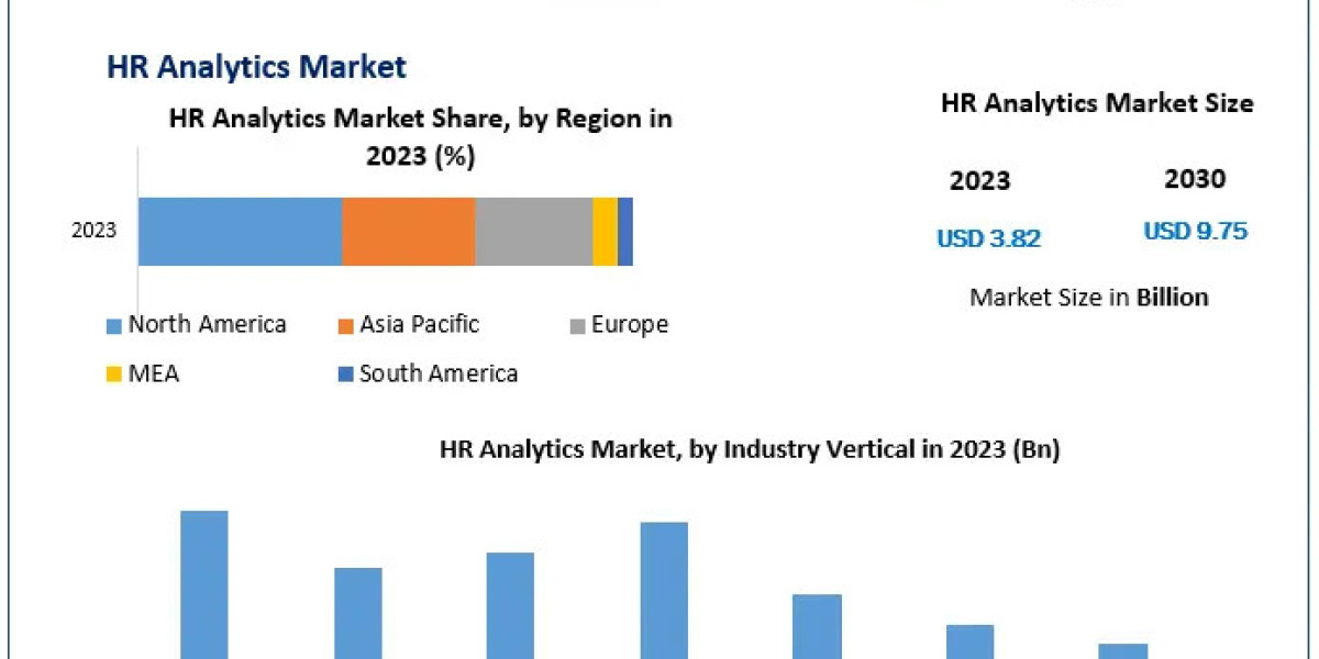 Growth in HR Analytics Market Accelerates at 14.30% CAGR