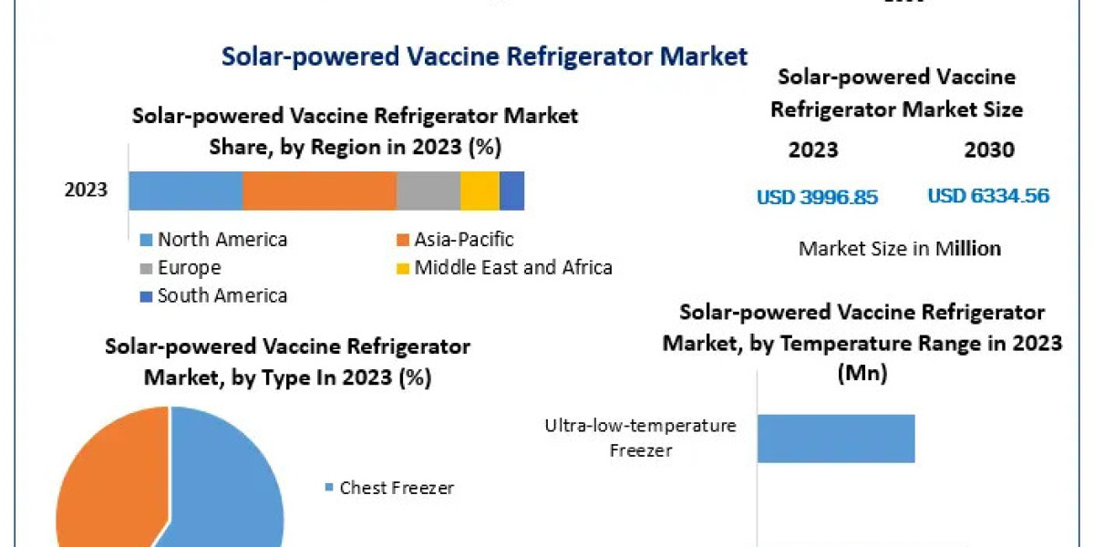 Solar-Powered Vaccine Refrigerator Market Analysis Predicts Steady Expansion to USD 6.33 Billion