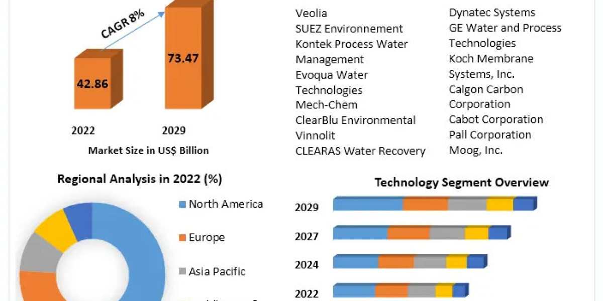 Wastewater Recovery Systems Market: Forecasted to Hit $73.47 Billion by End of Forecast Period