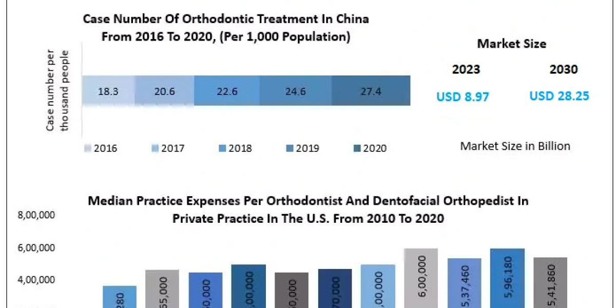 Orthodontic Market Technological Developments in Digital Orthodontics: 2024 to 2030