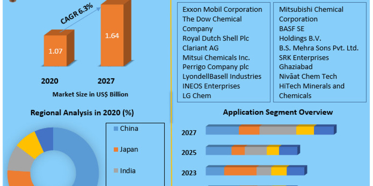 Growing Demand Drives Asia Pacific Isopropyl Alcohol Market at 6.3% CAGR