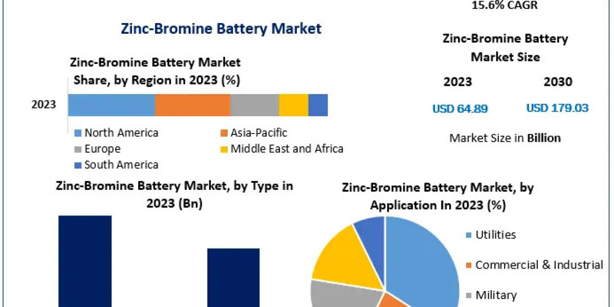 Zinc-Bromine Battery Market Revenue to Grow Substantially by 2030