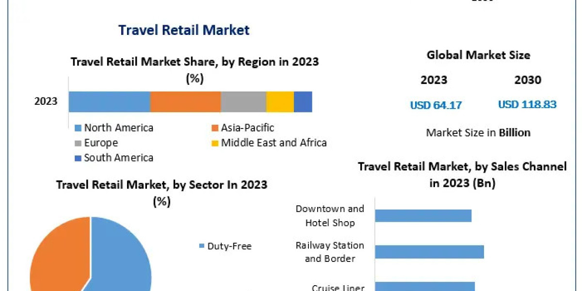 Travel Retail Market Forecast: Revenue Surging to Nearly US$ 118.83 Bn by 2030