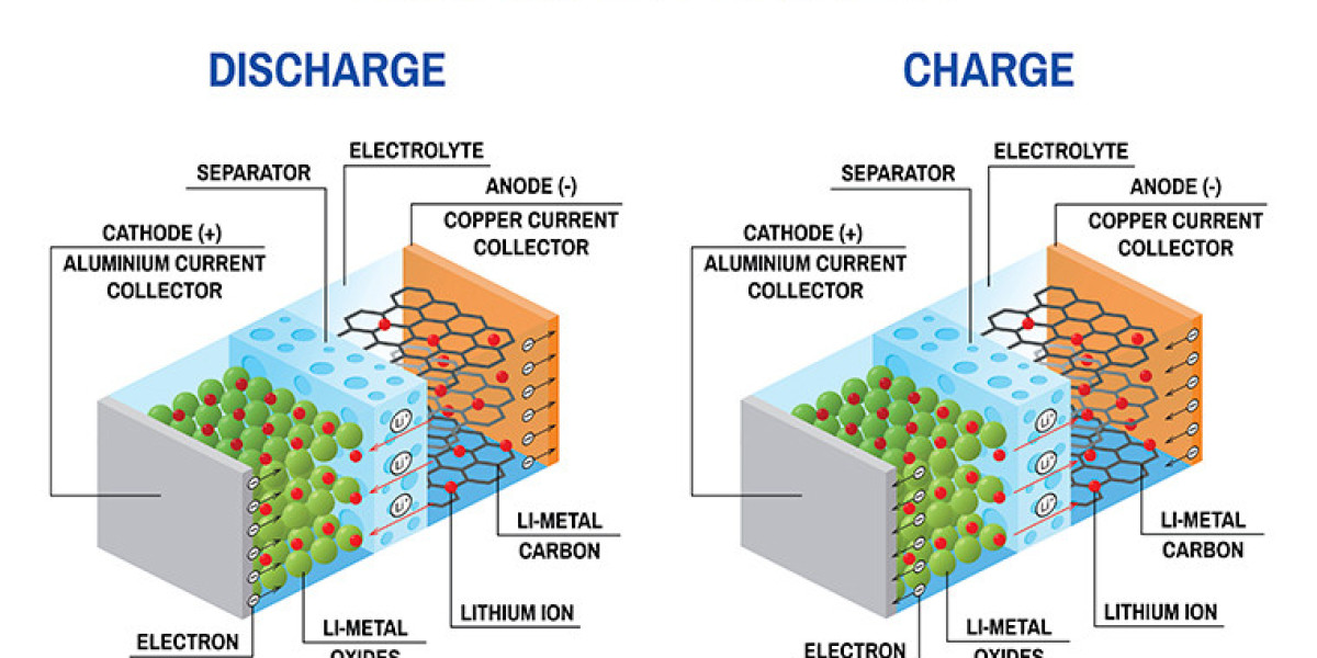 Lithium-ion Battery Material Market Key Players, Latest Trends and Growth Forecast till 2035