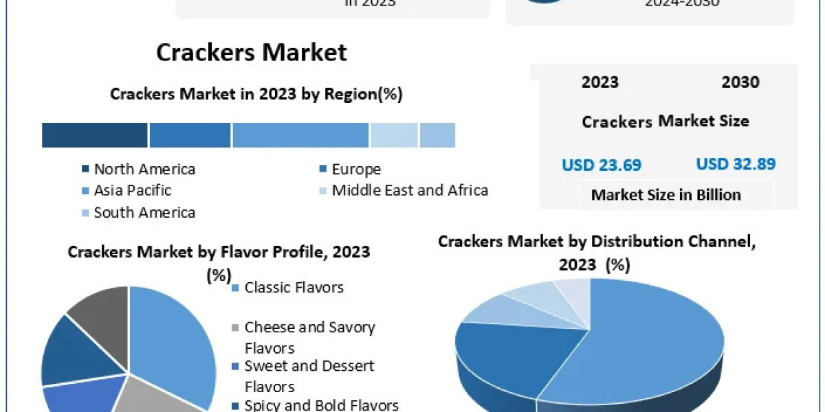 Crackers Market Revenue: Key Players and Regional Market Dynamics