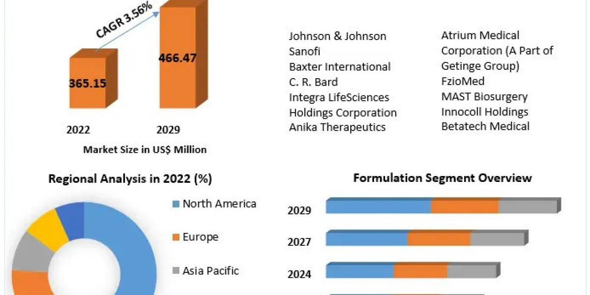 Adhesion Barrier Device Market Growth, Trends, Analysis, Regional Outlook and Forecast - 2029