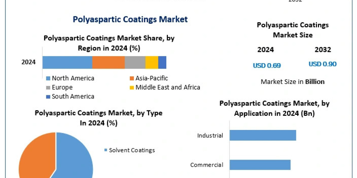 Rising Demand Drives Polyaspartic Coatings Market to $0.90 Billion by 2032