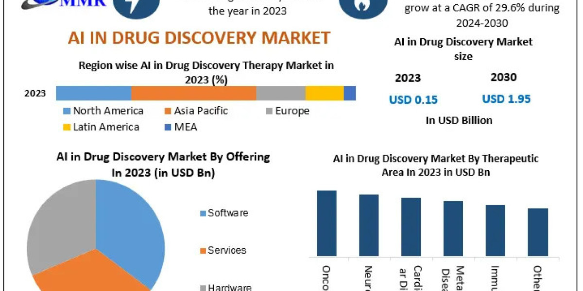 The Rise of AI in Drug Discovery: Market to Achieve $1.95 Billion by 2030