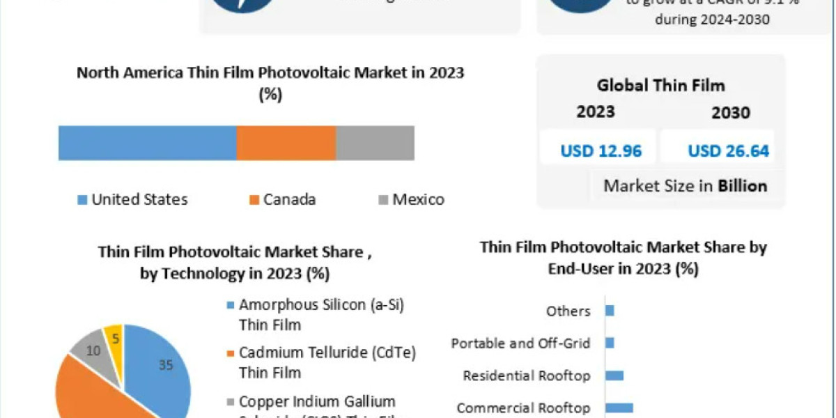 Thin Film Photovoltaic Market Size to Double from USD 12.96 Billion in 2023 to USD 26.64 Billion by 2030