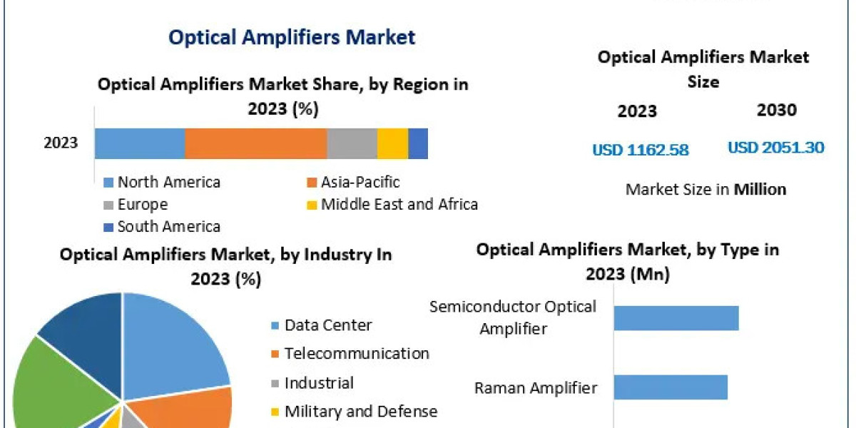 Global Optical Amplifiers Market: Growth Forecast Through 2030