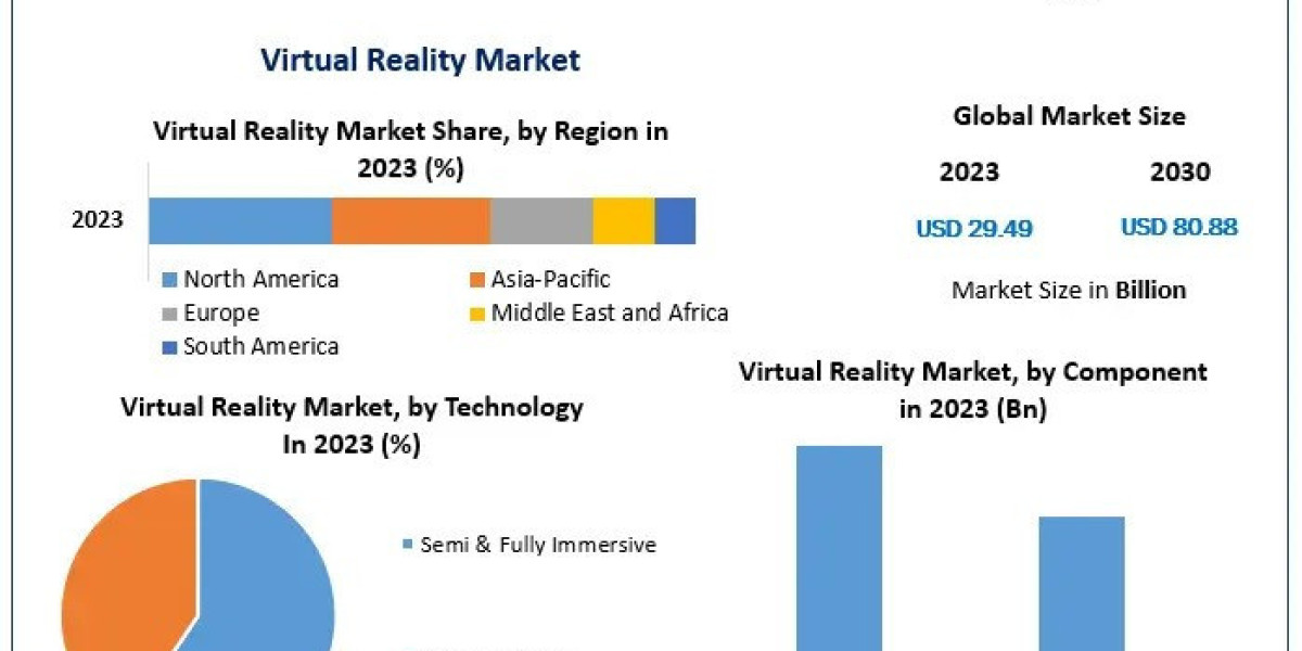 Virtual Reality Market Development Status, Top Manufacturers And Forecast 2030