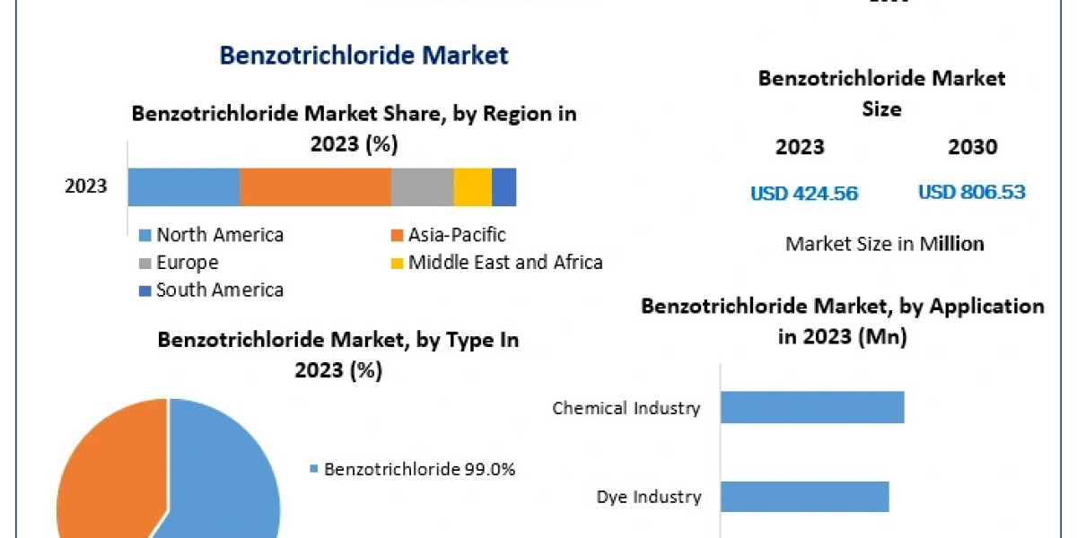 Benzotrichloride Industry Insights: Key Growth Drivers and Projections