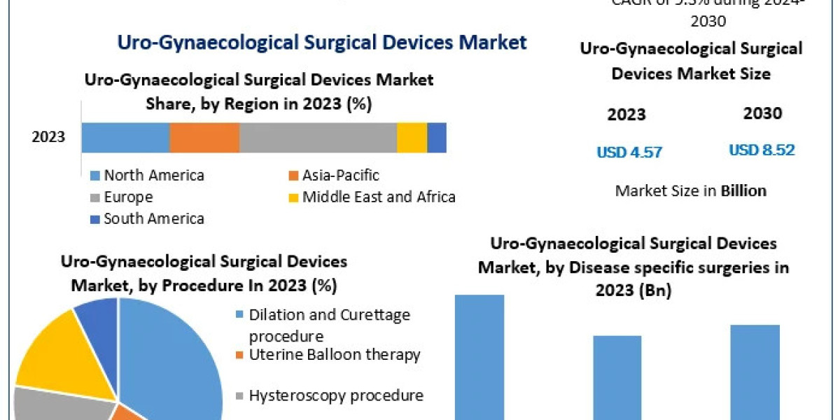 Global Uro-Gynaecological Surgical Devices Market: Projected 9.3% CAGR Growth Through 2030