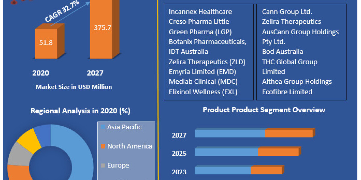 Australia Legal Cannabis Market Growth Factors, Future Plans And Forecast 2027