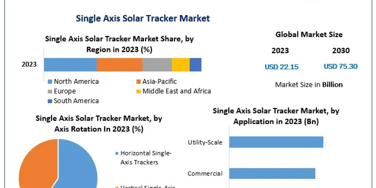 Single Axis Solar Tracker Market Revenue to Hit USD 75.30 Billion by 2030