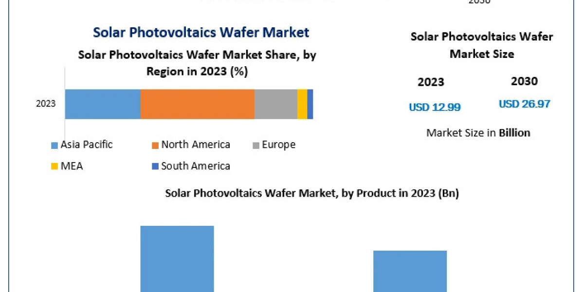 From $12.99 Bn to $26.97 Bn: Solar Photovoltaics Wafer Market Analysis