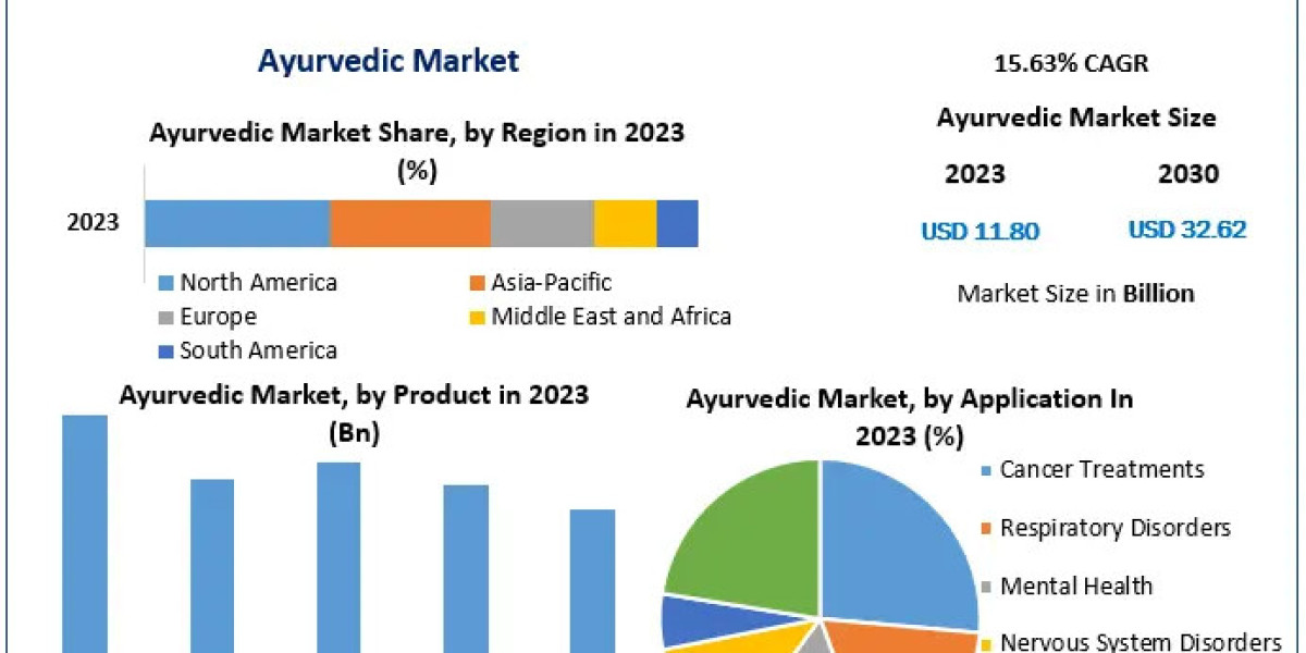 Ayurvedic Market Value to Hit US$ 32.62 Bn by 2030 with Rapid Growth