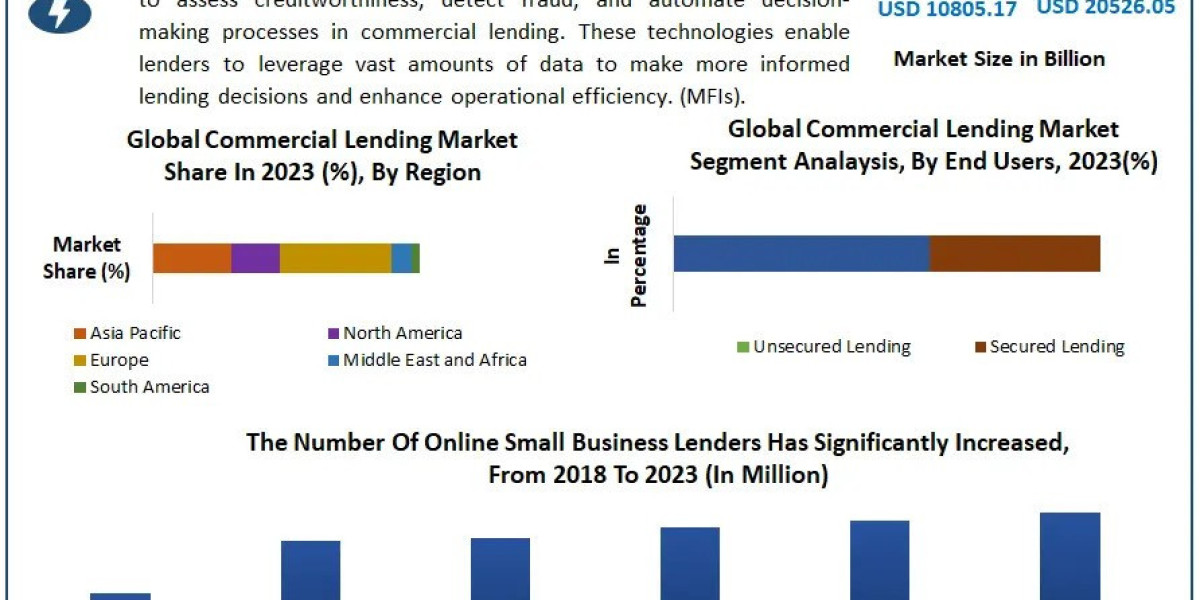 Commercial Lending Market Insights Reveal Key Drivers and Growth Opportunities 2024-2030