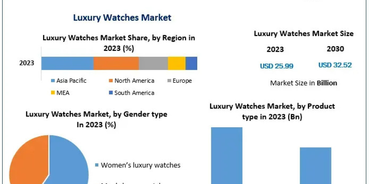 Luxury Watches Market Analysis: Key Drivers and Challenges in Premium Timepieces