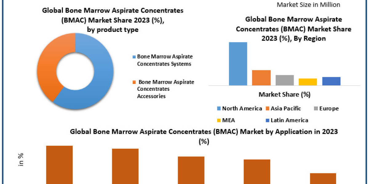 Expanding Opportunities in the BMAC Market: Revenue to Hit $249.96 Million by 2030