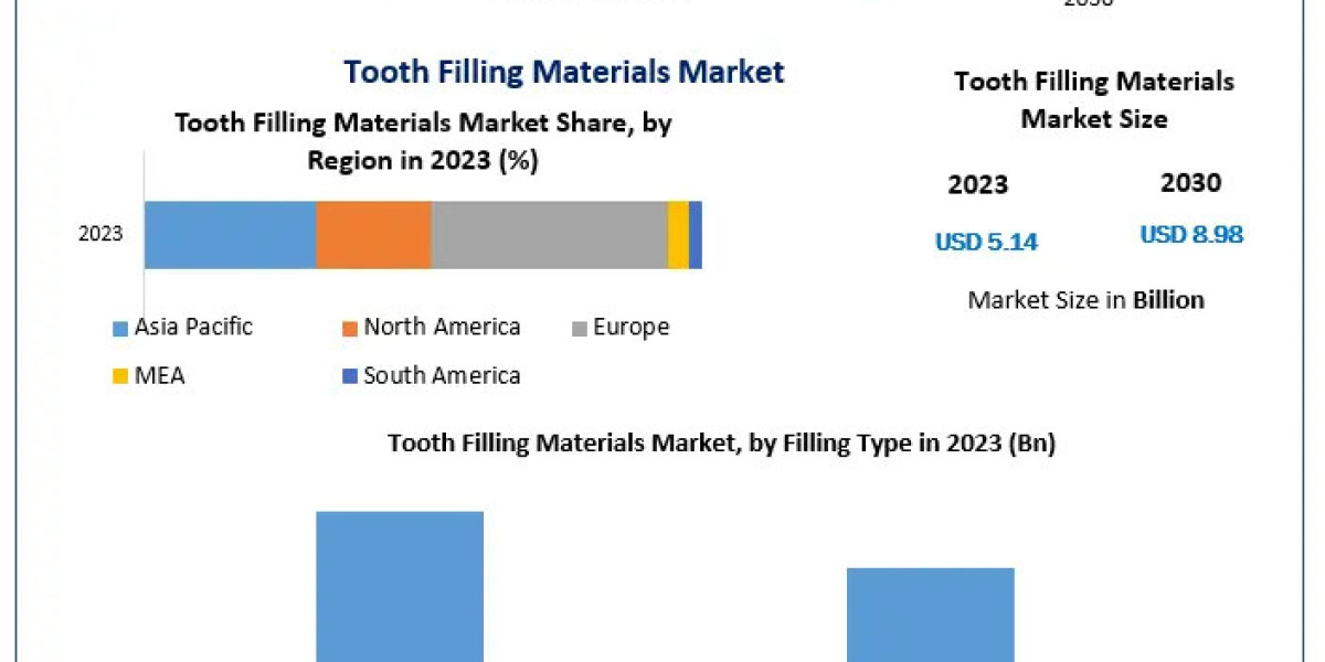 Tooth Filling Materials Market Outlook: USD 8.98 Billion by 2030, 8.3% Growth