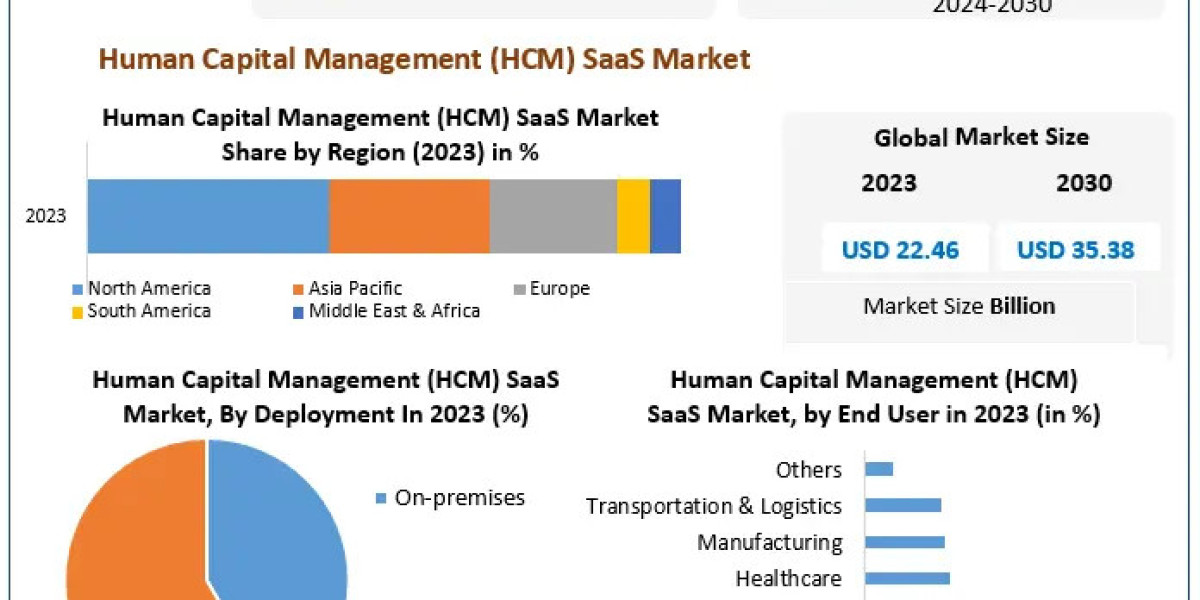 HCM SaaS Market Set for Steady Growth, Expected to Reach USD 35.63 Bn by 2030